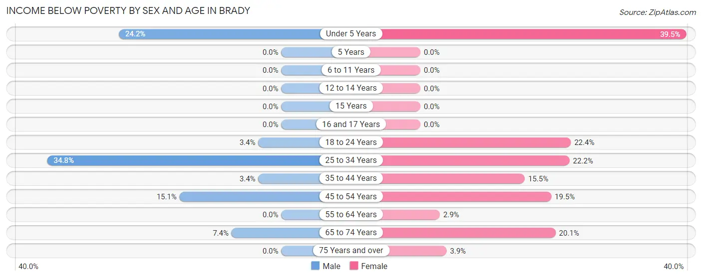 Income Below Poverty by Sex and Age in Brady