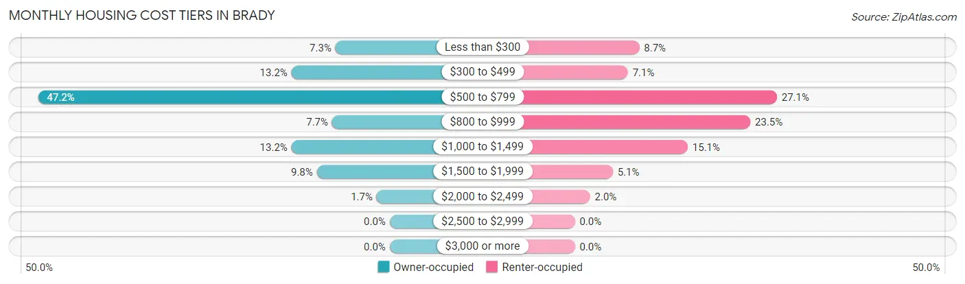 Monthly Housing Cost Tiers in Brady