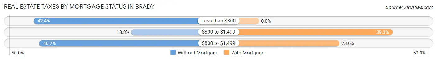 Real Estate Taxes by Mortgage Status in Brady