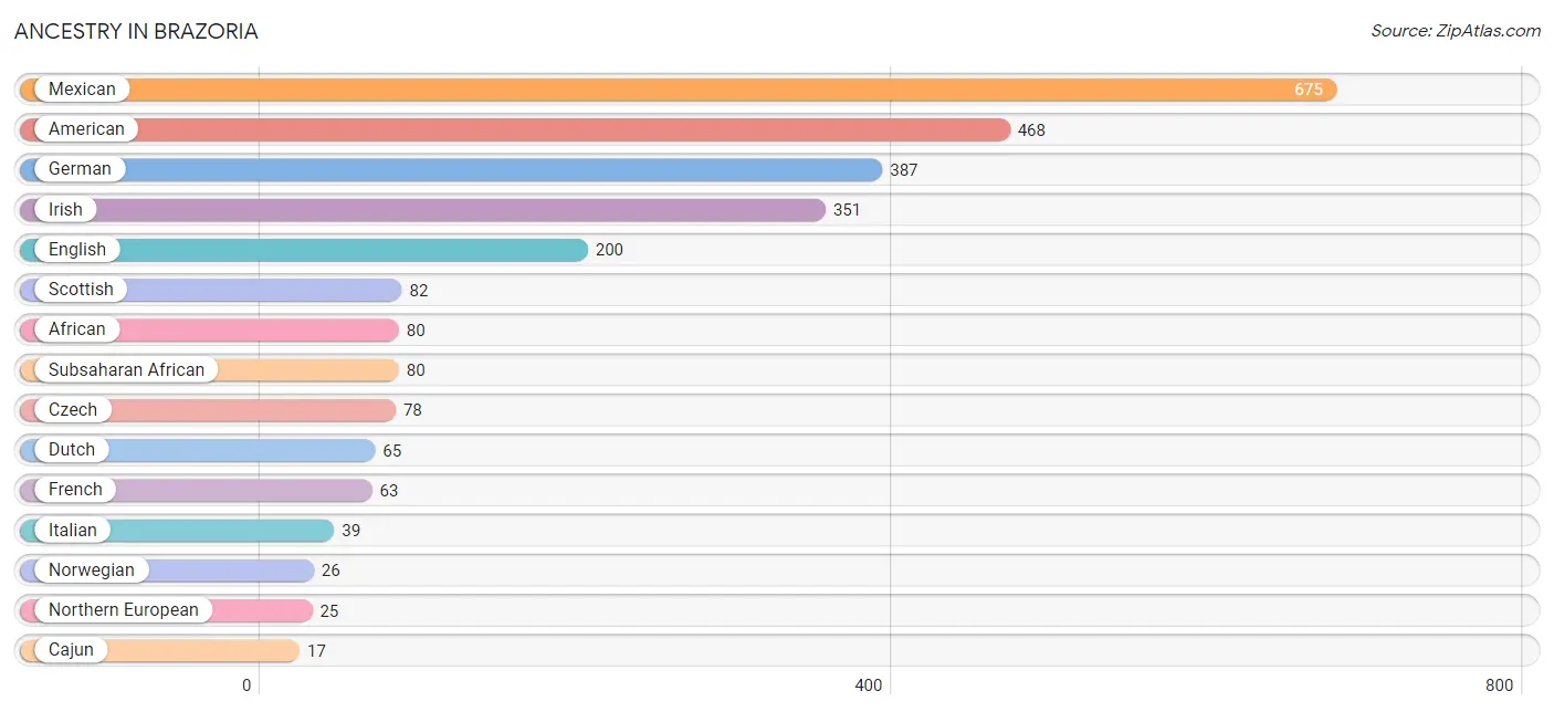 Ancestry in Brazoria