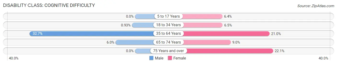 Disability in Brazoria: <span>Cognitive Difficulty</span>