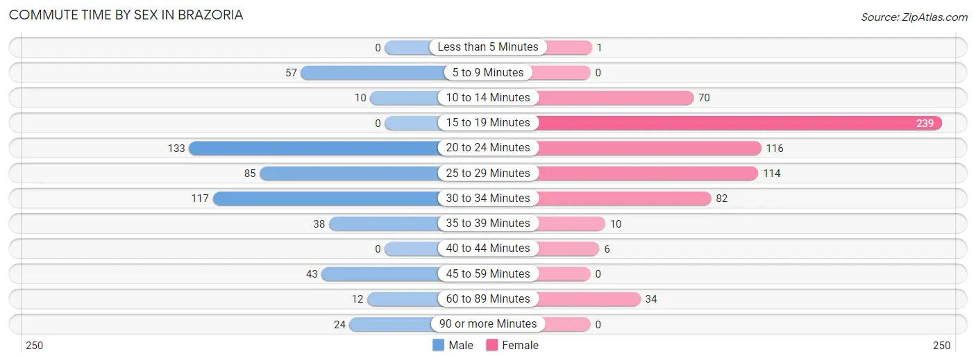 Commute Time by Sex in Brazoria