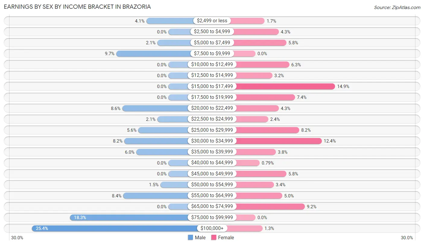 Earnings by Sex by Income Bracket in Brazoria