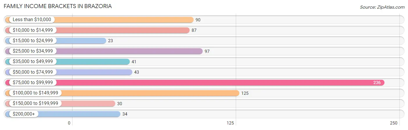 Family Income Brackets in Brazoria