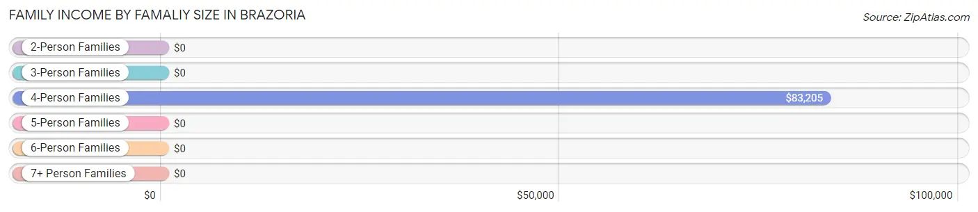 Family Income by Famaliy Size in Brazoria