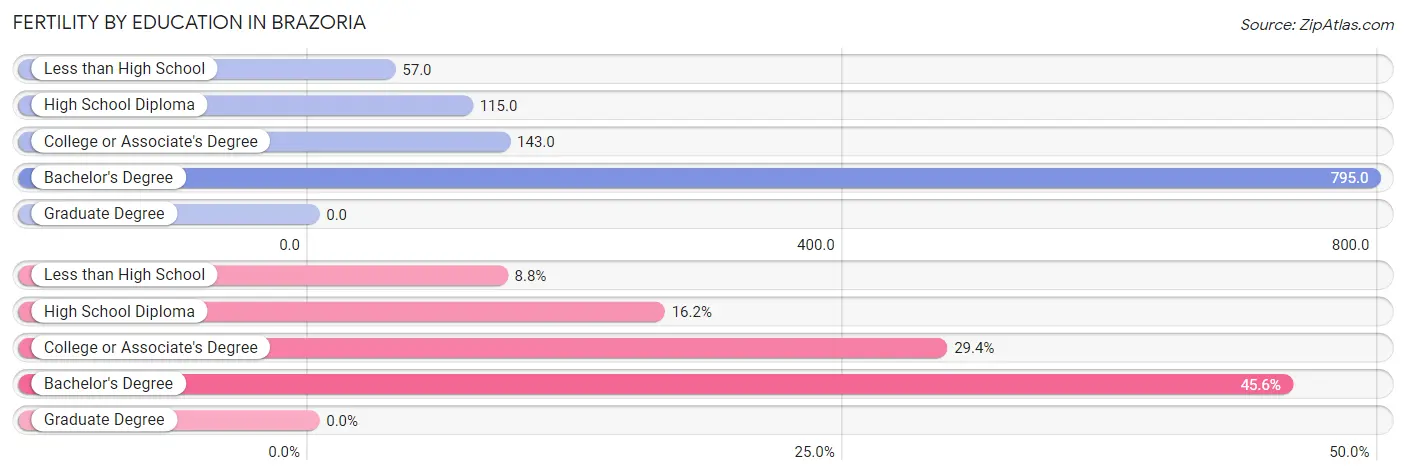 Female Fertility by Education Attainment in Brazoria