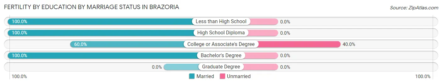 Female Fertility by Education by Marriage Status in Brazoria