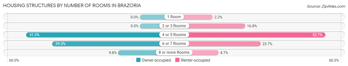 Housing Structures by Number of Rooms in Brazoria