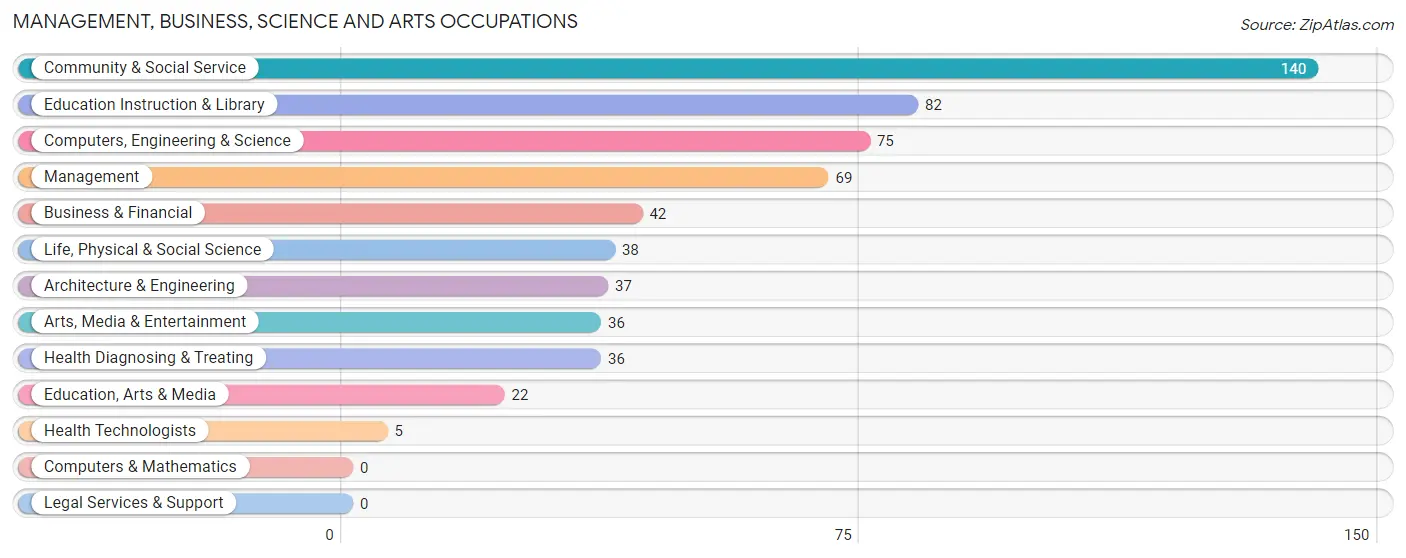 Management, Business, Science and Arts Occupations in Brazoria