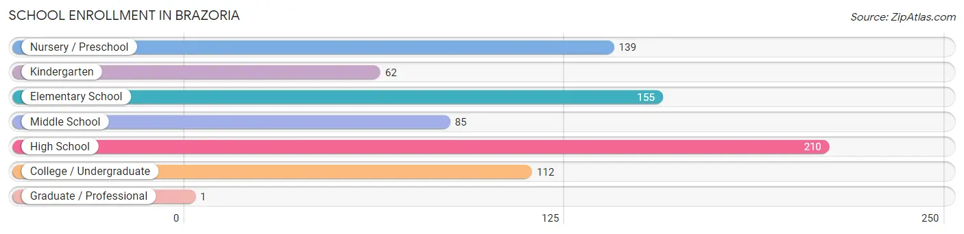 School Enrollment in Brazoria