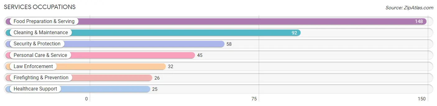 Services Occupations in Brazoria