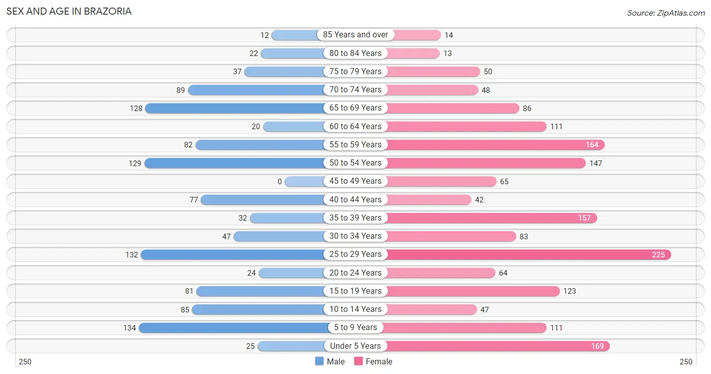 Sex and Age in Brazoria