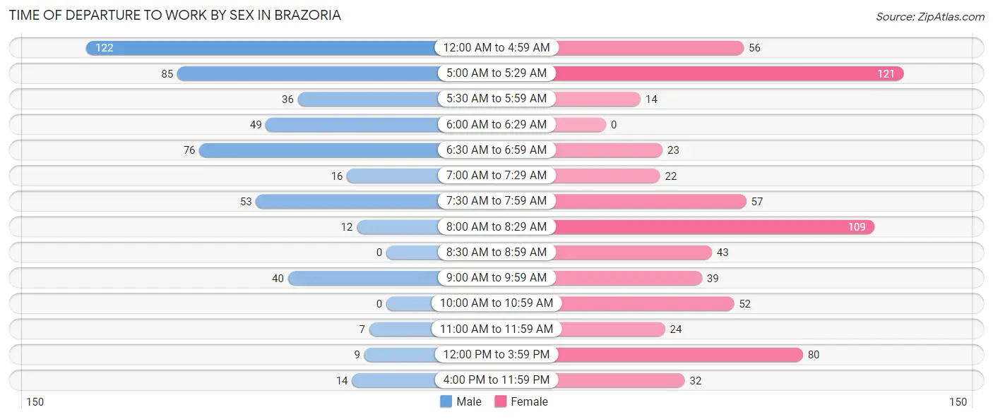 Time of Departure to Work by Sex in Brazoria