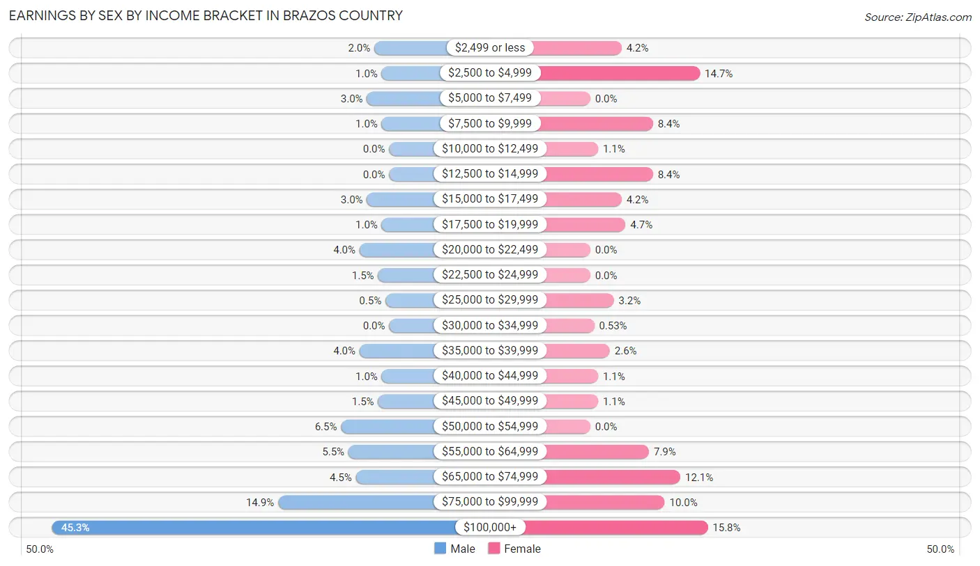 Earnings by Sex by Income Bracket in Brazos Country