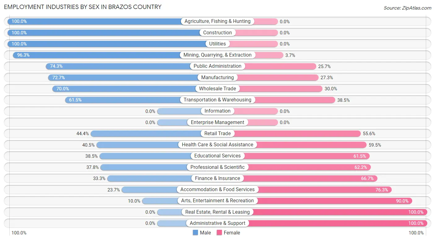 Employment Industries by Sex in Brazos Country