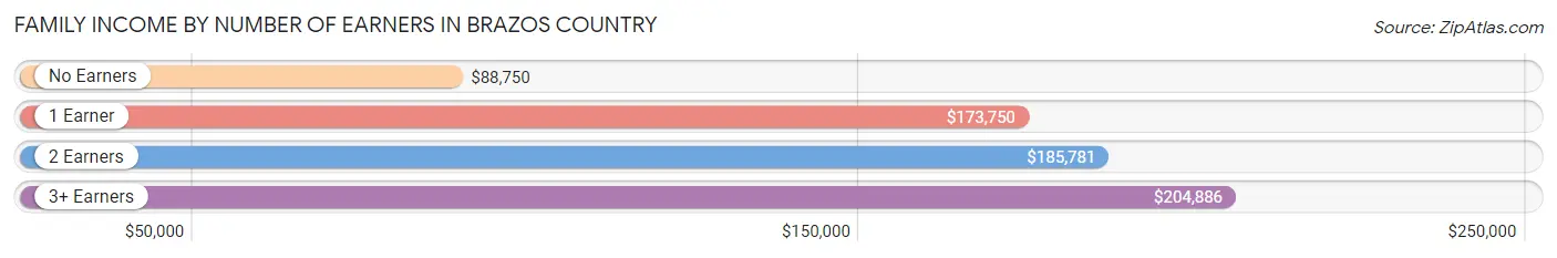 Family Income by Number of Earners in Brazos Country