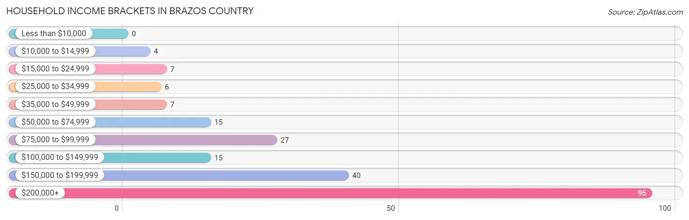 Household Income Brackets in Brazos Country