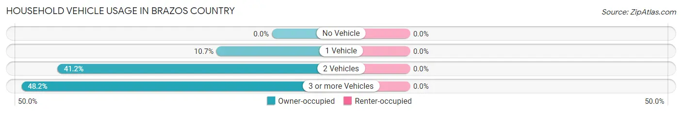 Household Vehicle Usage in Brazos Country