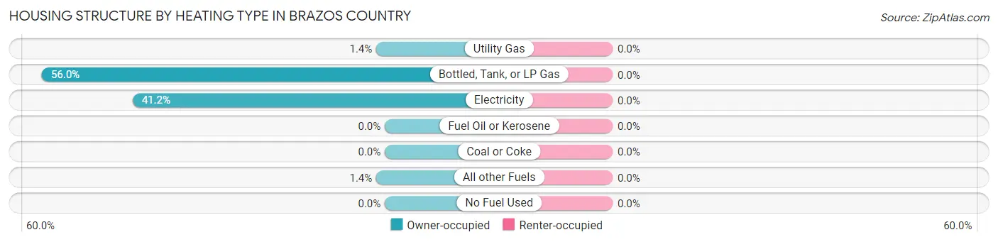 Housing Structure by Heating Type in Brazos Country