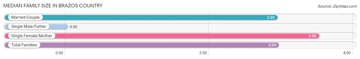 Median Family Size in Brazos Country