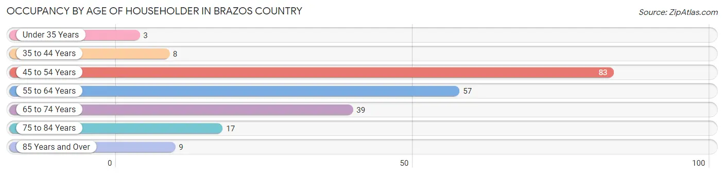 Occupancy by Age of Householder in Brazos Country