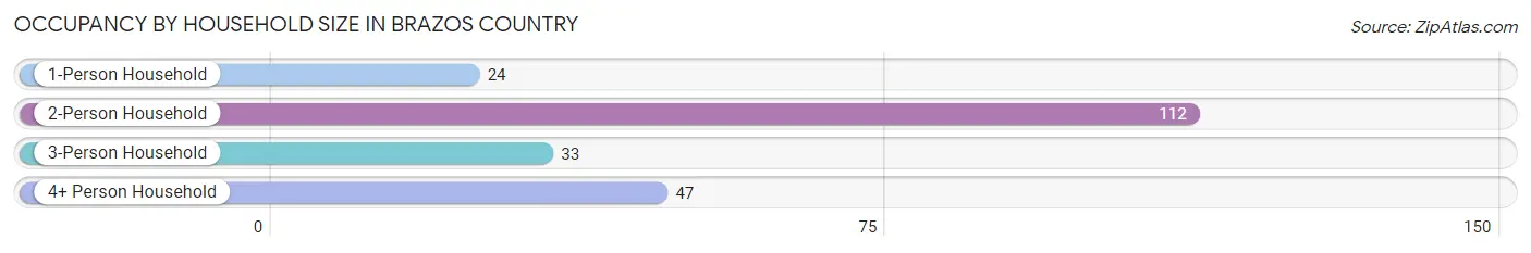 Occupancy by Household Size in Brazos Country