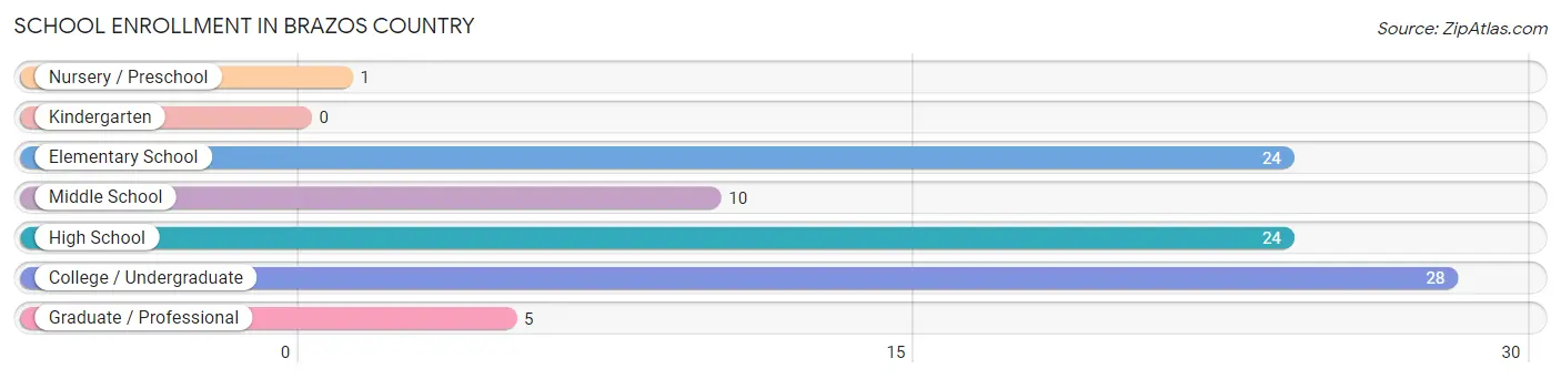 School Enrollment in Brazos Country