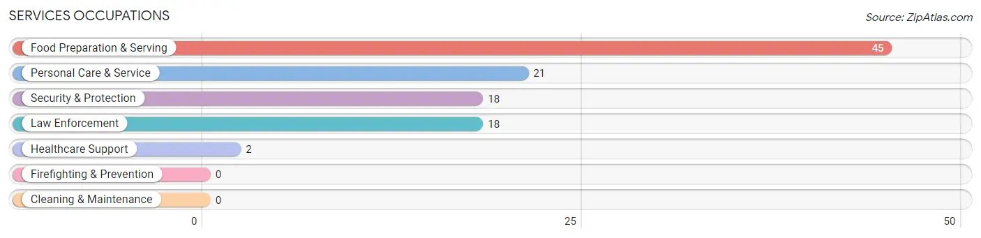 Services Occupations in Brazos Country