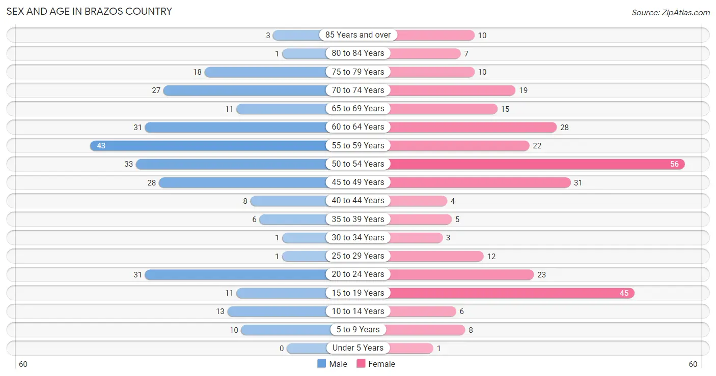 Sex and Age in Brazos Country