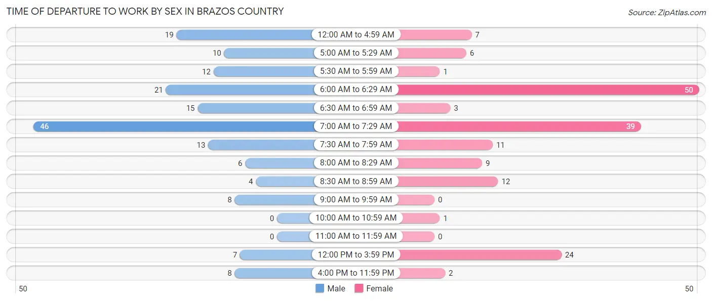 Time of Departure to Work by Sex in Brazos Country