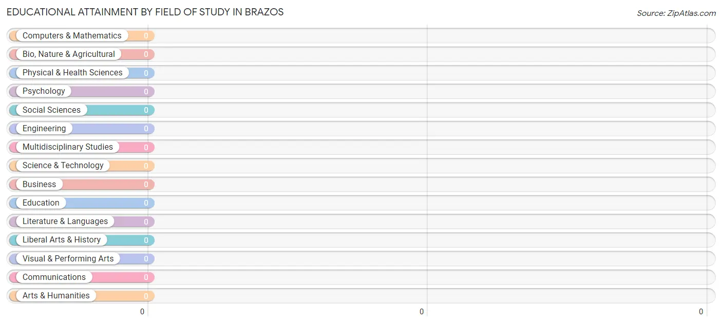 Educational Attainment by Field of Study in Brazos