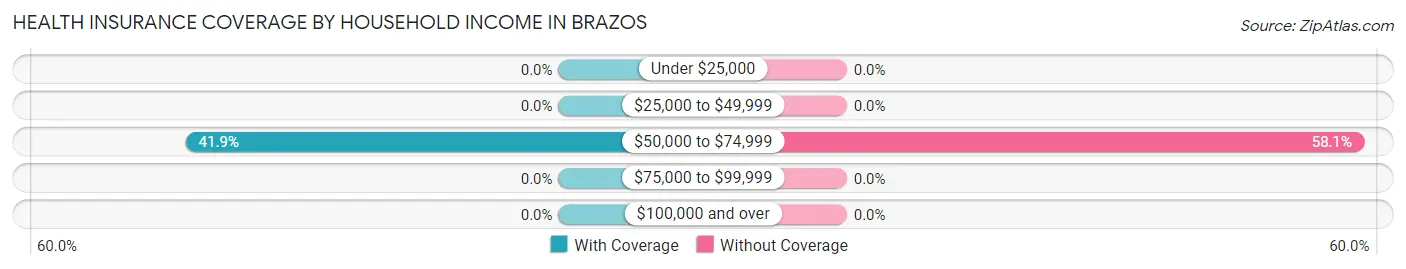 Health Insurance Coverage by Household Income in Brazos