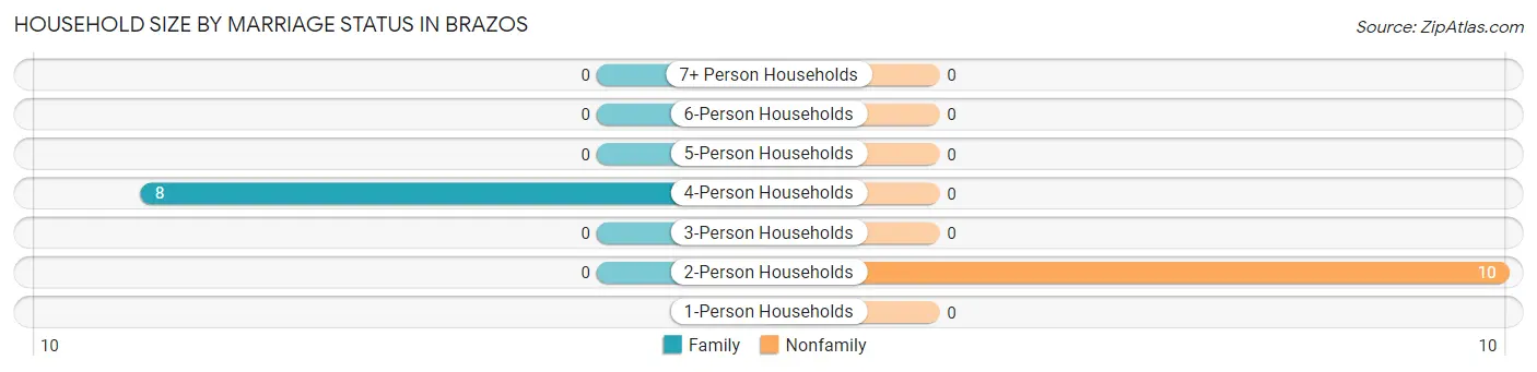 Household Size by Marriage Status in Brazos