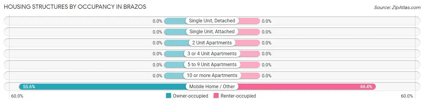 Housing Structures by Occupancy in Brazos