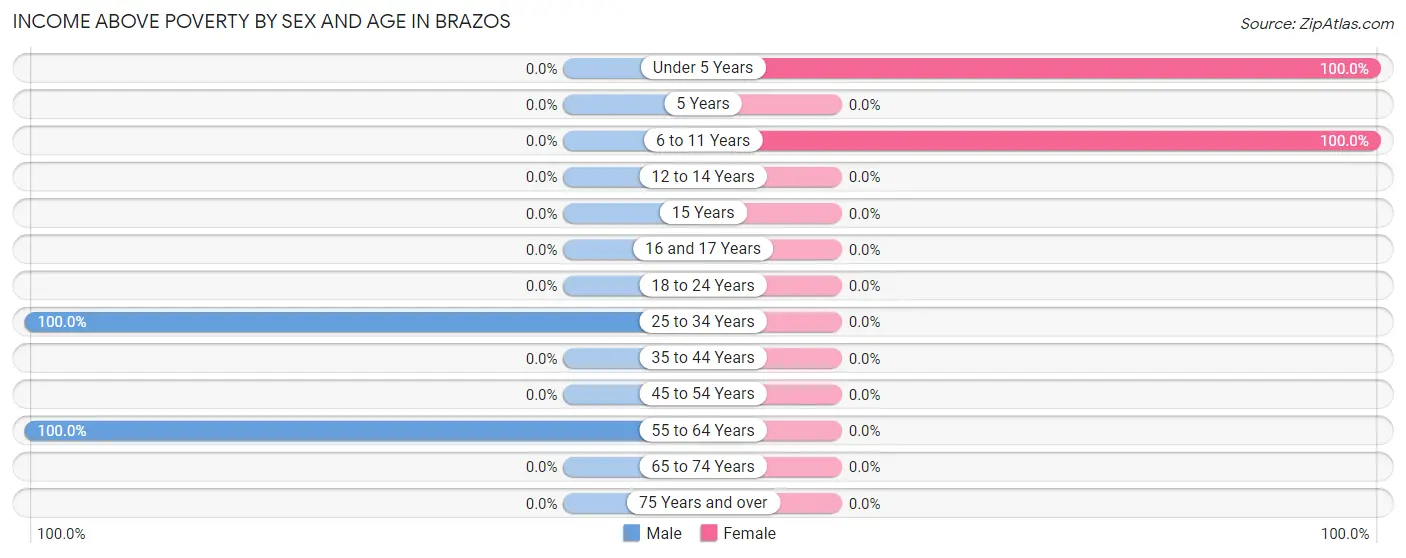Income Above Poverty by Sex and Age in Brazos