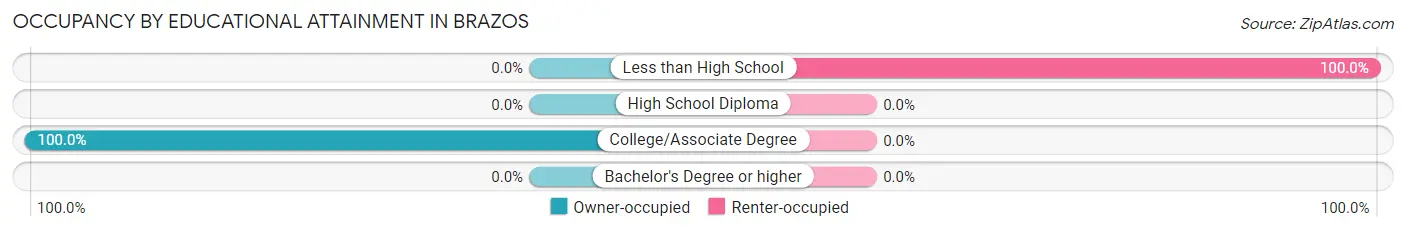 Occupancy by Educational Attainment in Brazos