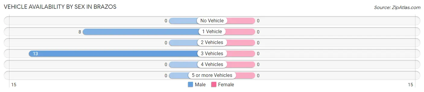 Vehicle Availability by Sex in Brazos