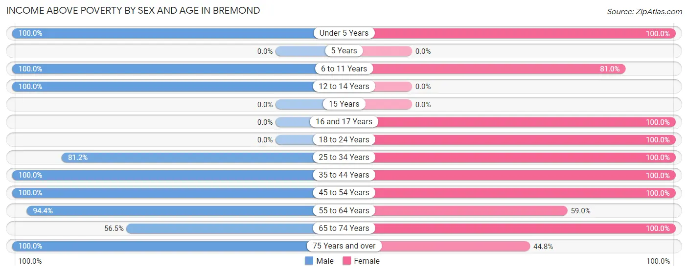 Income Above Poverty by Sex and Age in Bremond