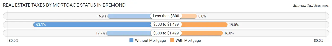 Real Estate Taxes by Mortgage Status in Bremond