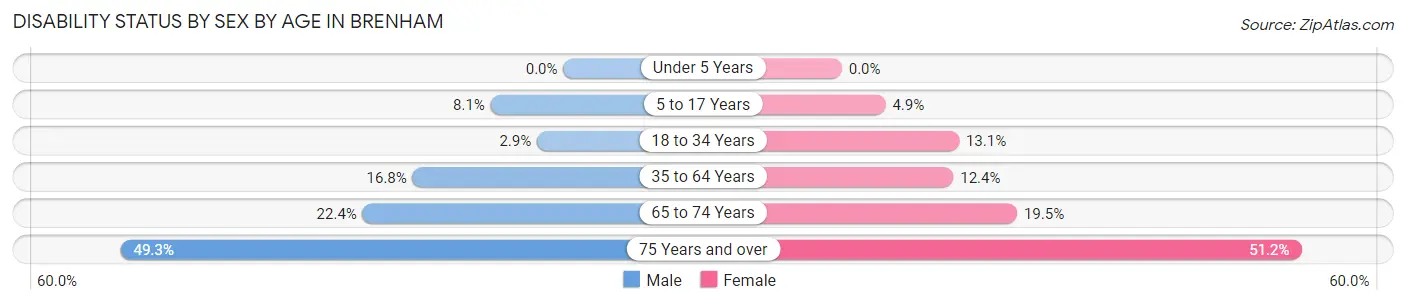 Disability Status by Sex by Age in Brenham