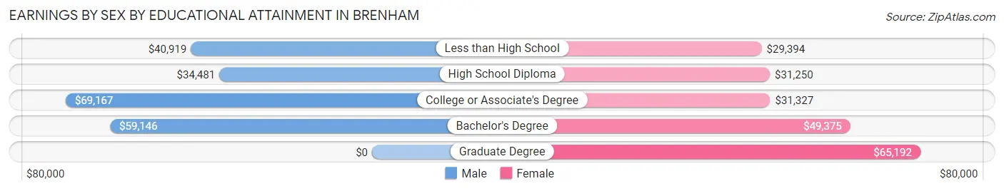 Earnings by Sex by Educational Attainment in Brenham