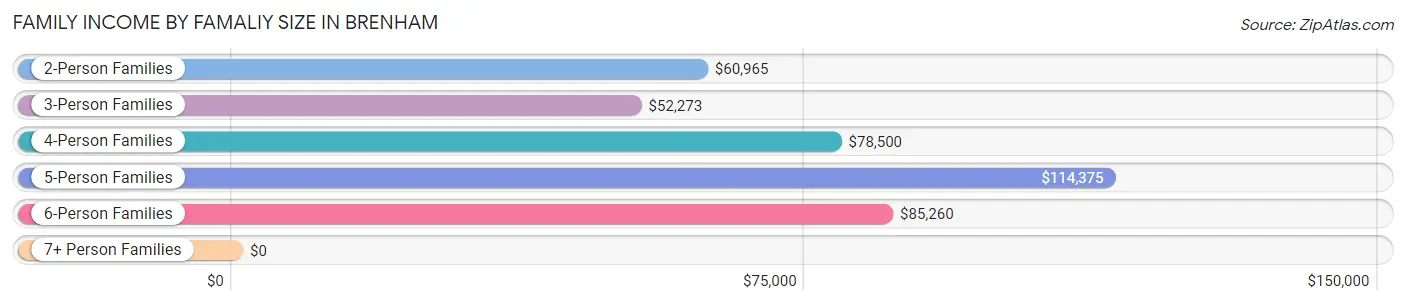 Family Income by Famaliy Size in Brenham