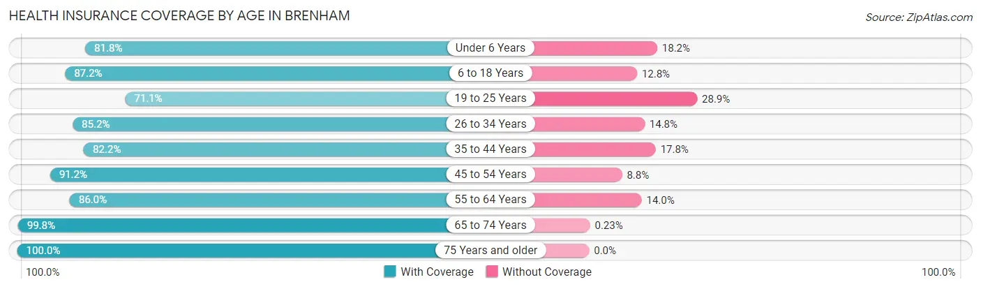 Health Insurance Coverage by Age in Brenham