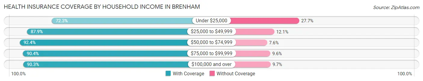 Health Insurance Coverage by Household Income in Brenham