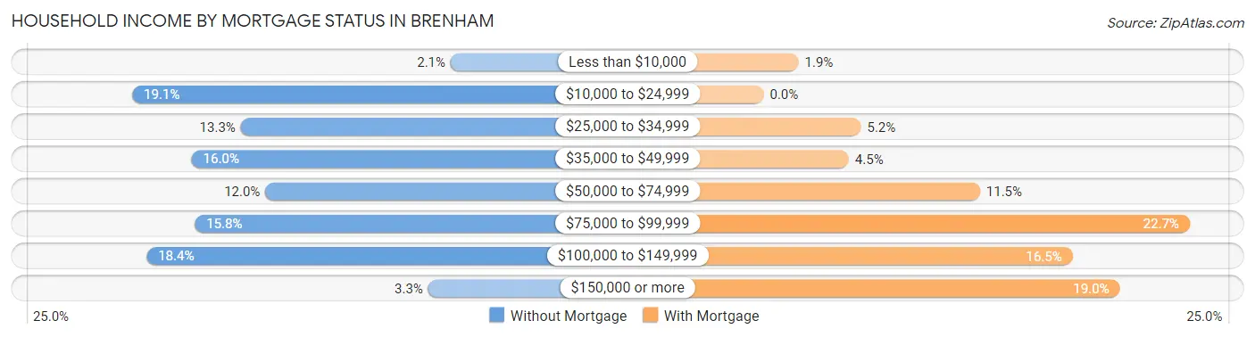 Household Income by Mortgage Status in Brenham