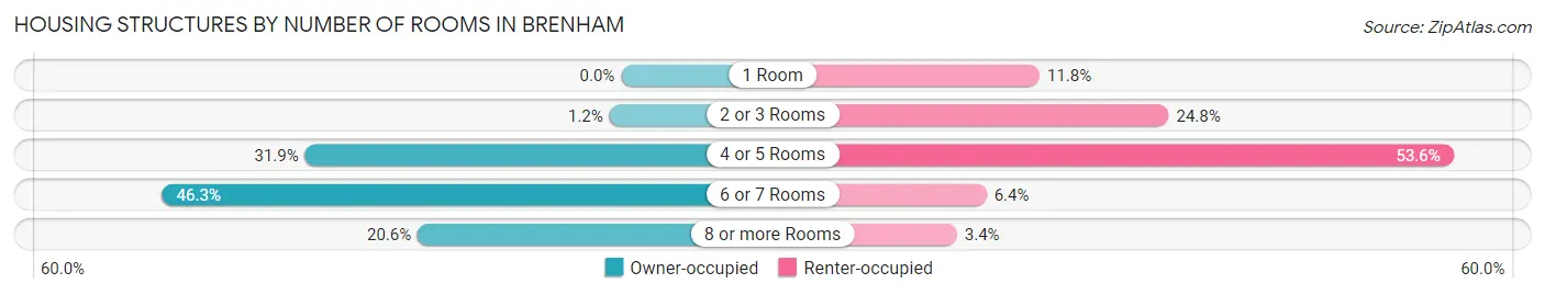Housing Structures by Number of Rooms in Brenham
