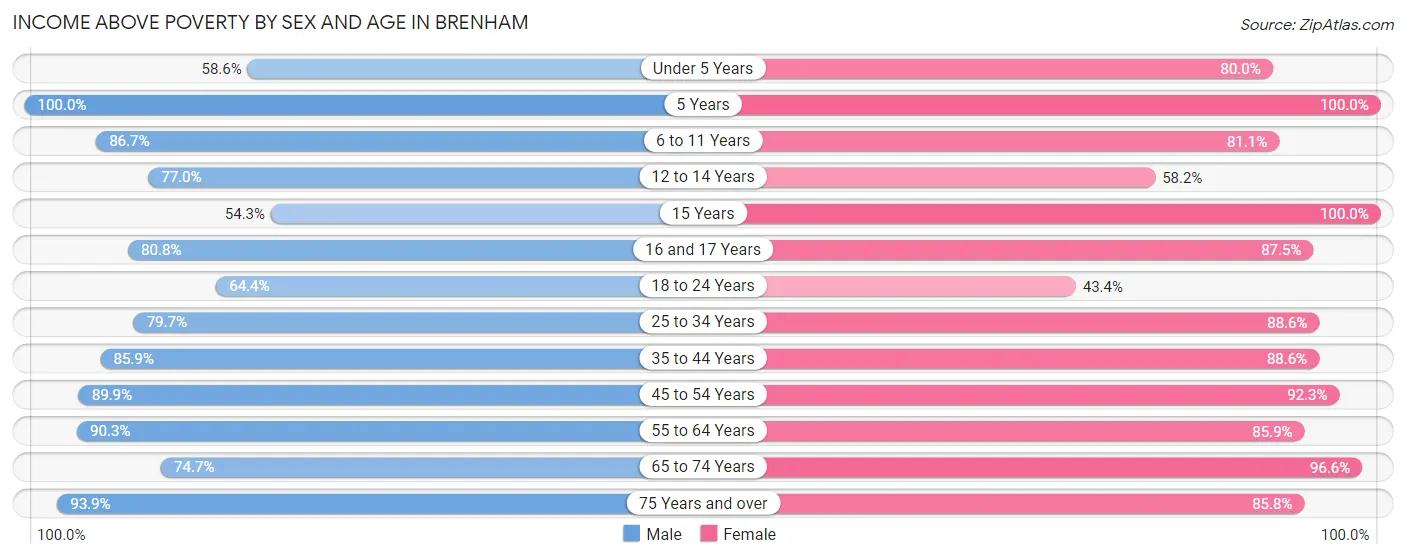 Income Above Poverty by Sex and Age in Brenham