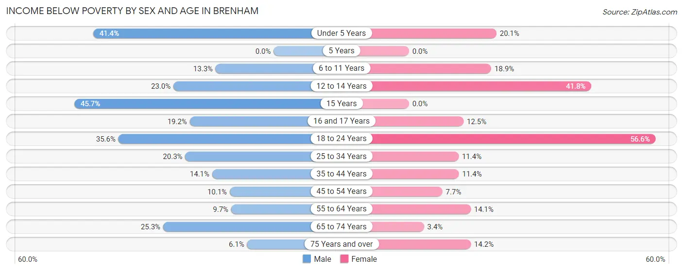 Income Below Poverty by Sex and Age in Brenham