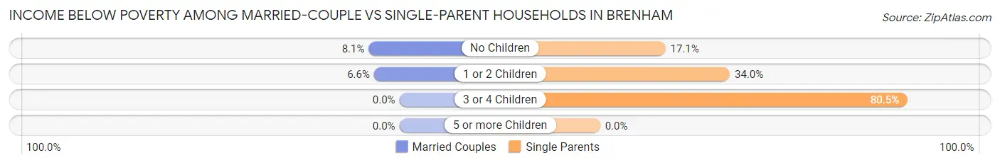 Income Below Poverty Among Married-Couple vs Single-Parent Households in Brenham