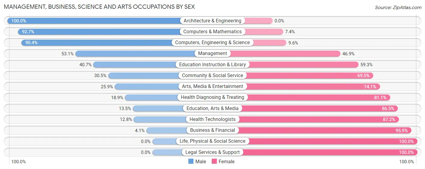 Management, Business, Science and Arts Occupations by Sex in Brenham